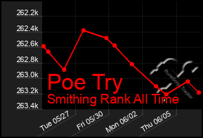 Total Graph of Poe Try