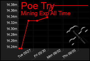 Total Graph of Poe Try