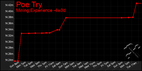 Last 31 Days Graph of Poe Try