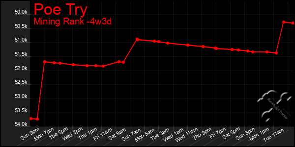 Last 31 Days Graph of Poe Try