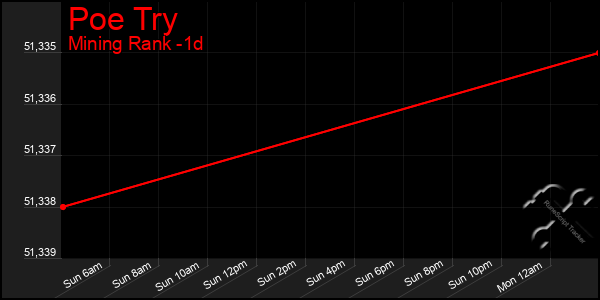 Last 24 Hours Graph of Poe Try