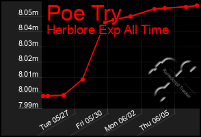 Total Graph of Poe Try