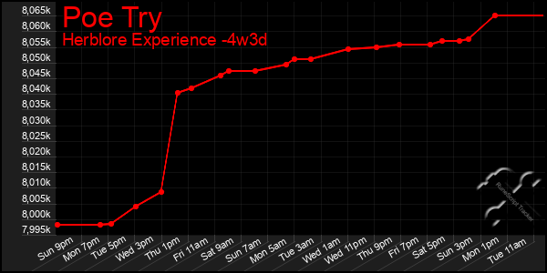 Last 31 Days Graph of Poe Try