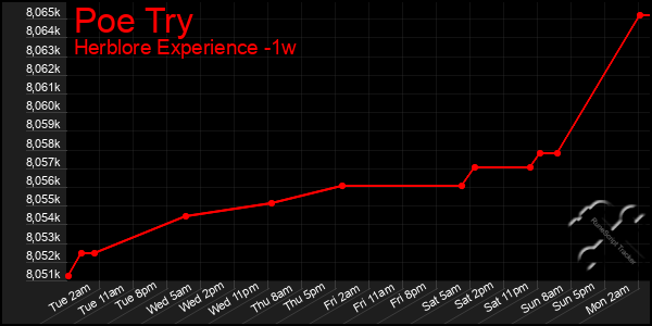 Last 7 Days Graph of Poe Try