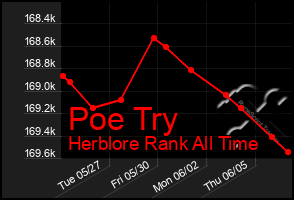 Total Graph of Poe Try