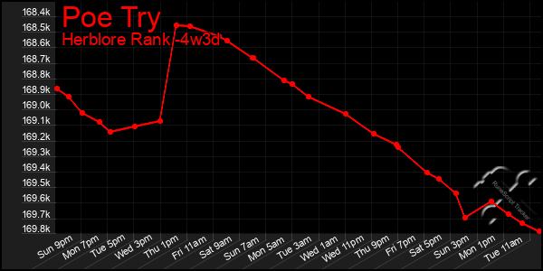 Last 31 Days Graph of Poe Try