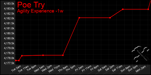 Last 7 Days Graph of Poe Try