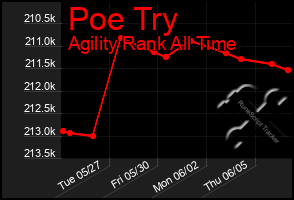 Total Graph of Poe Try