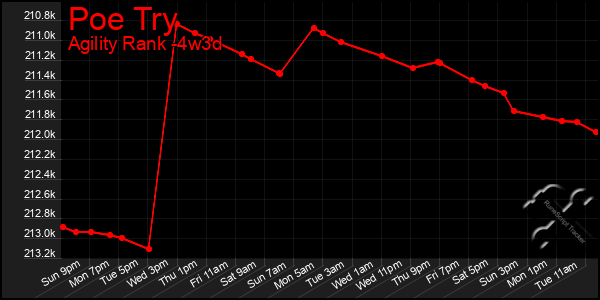 Last 31 Days Graph of Poe Try
