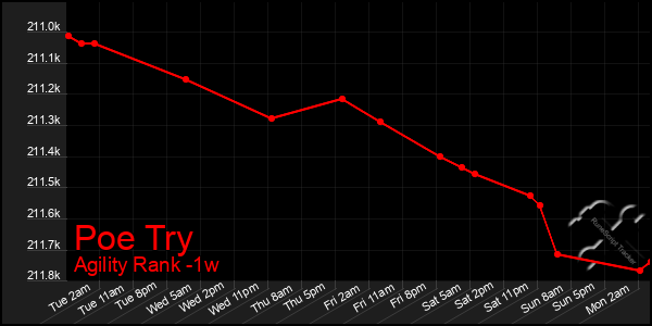Last 7 Days Graph of Poe Try