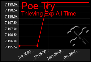 Total Graph of Poe Try