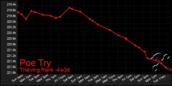 Last 31 Days Graph of Poe Try
