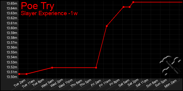 Last 7 Days Graph of Poe Try