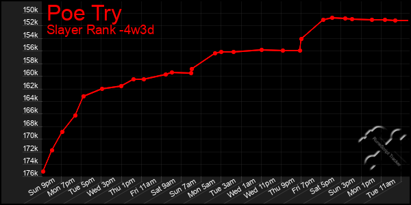 Last 31 Days Graph of Poe Try