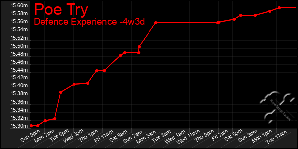 Last 31 Days Graph of Poe Try