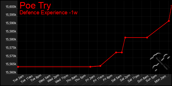 Last 7 Days Graph of Poe Try