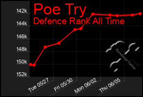 Total Graph of Poe Try