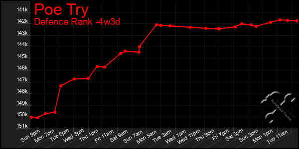 Last 31 Days Graph of Poe Try