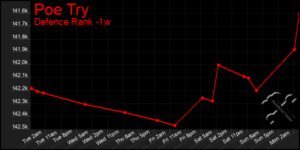 Last 7 Days Graph of Poe Try