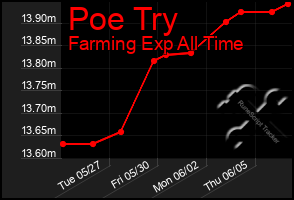 Total Graph of Poe Try