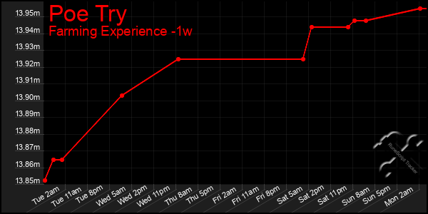 Last 7 Days Graph of Poe Try