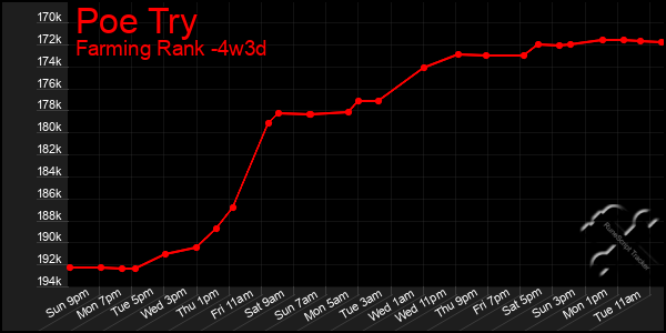 Last 31 Days Graph of Poe Try