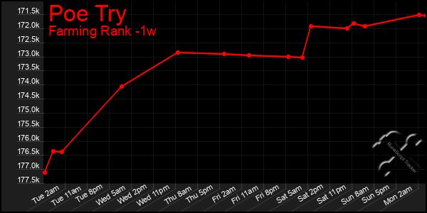 Last 7 Days Graph of Poe Try