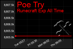 Total Graph of Poe Try