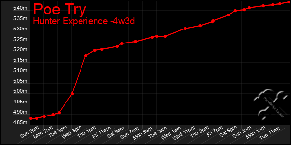 Last 31 Days Graph of Poe Try