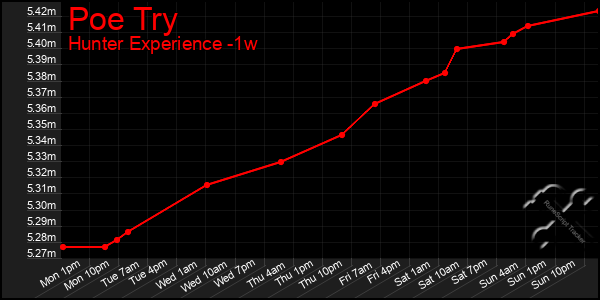 Last 7 Days Graph of Poe Try