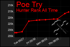 Total Graph of Poe Try