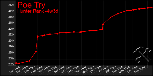 Last 31 Days Graph of Poe Try