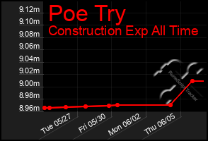 Total Graph of Poe Try