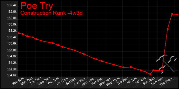 Last 31 Days Graph of Poe Try