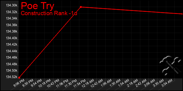 Last 24 Hours Graph of Poe Try