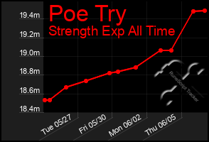 Total Graph of Poe Try