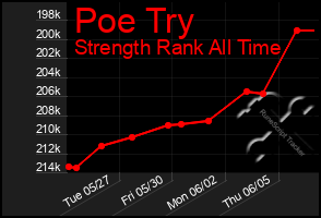 Total Graph of Poe Try