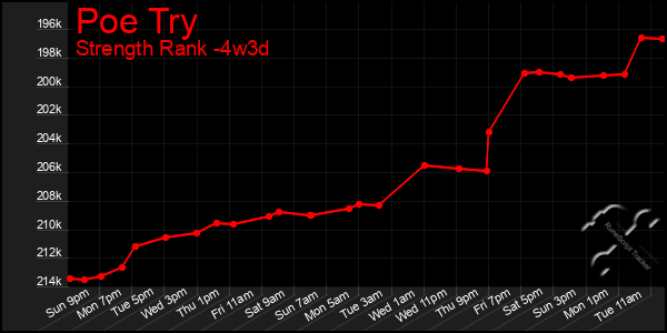 Last 31 Days Graph of Poe Try