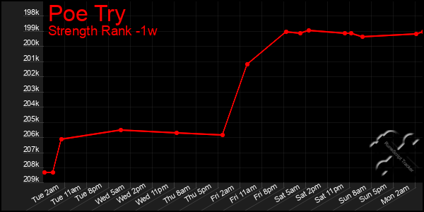 Last 7 Days Graph of Poe Try