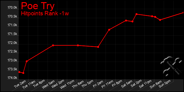 Last 7 Days Graph of Poe Try