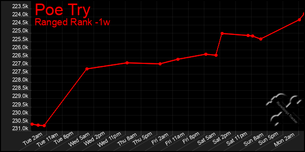 Last 7 Days Graph of Poe Try