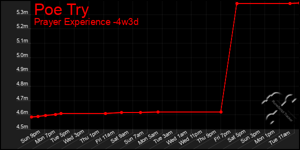 Last 31 Days Graph of Poe Try