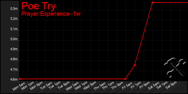 Last 7 Days Graph of Poe Try