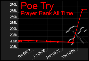 Total Graph of Poe Try