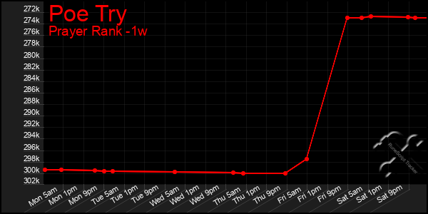 Last 7 Days Graph of Poe Try