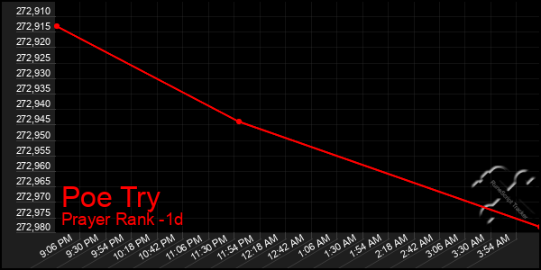 Last 24 Hours Graph of Poe Try