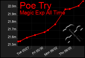 Total Graph of Poe Try