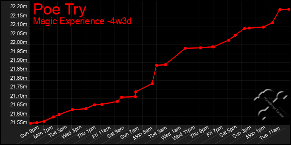 Last 31 Days Graph of Poe Try