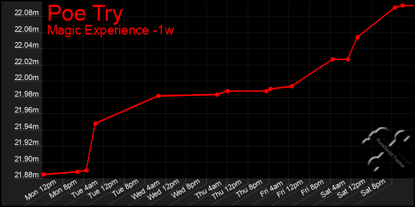 Last 7 Days Graph of Poe Try