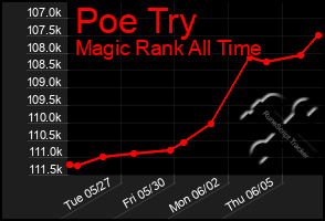 Total Graph of Poe Try
